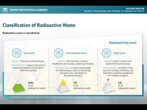 Sources, Processing, and Storage of Radioactive Waste — video