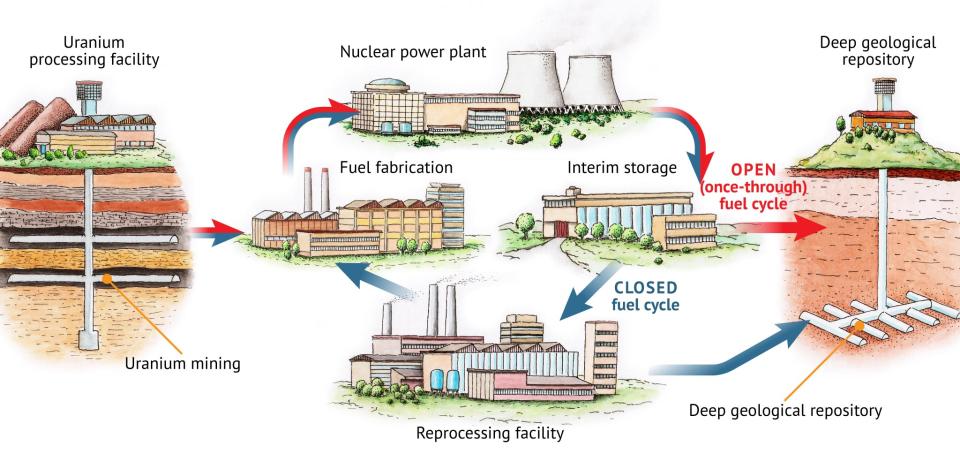 Schematic diagram of the nuclear fuel cycle.