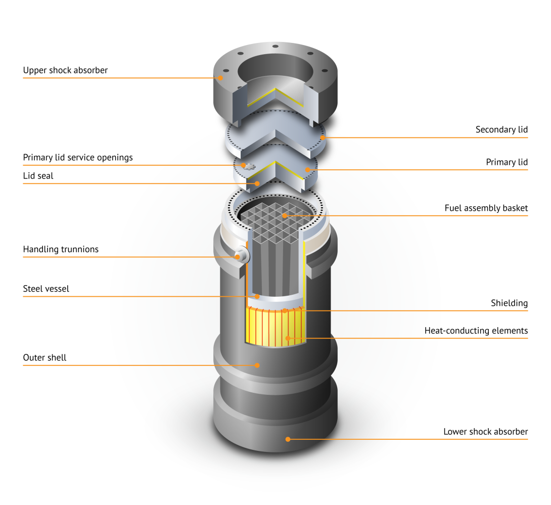 Cross-section of a dual-purpose cask for the transport and storage of spent nuclear fuel.
