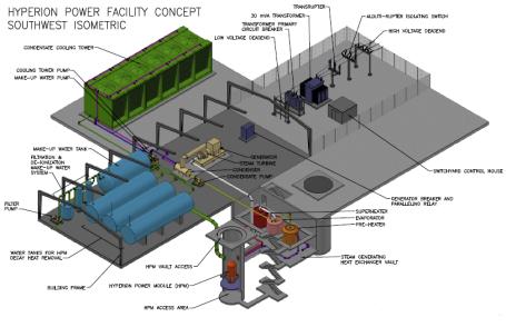 The principal product envisioned by the private U.S. company Gen4 Energy, Inc. was the Hyperion Power Module, a compact small modular reactor with an electrical output of approximately 25 MW, intended primarily for smaller or remote locations. (Source: Wikipedia.org)