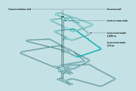 Schematic of the ONKALO deep geological repository at the Olkiluoto site in Finland during an early stage of its construction. The completed repository extends significantly deeper and covers a much larger underground area. (Source: Wikipedia.org)