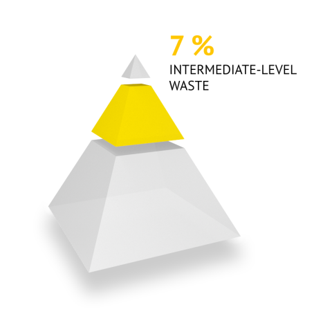 Medium-level waste: 7%