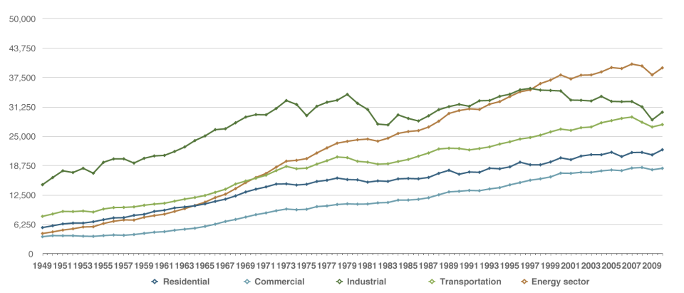 Energy Consumption Estimates by Sector, 1949—2010 (Trillion Btu). A British Thermal Unit (BTU) is the amount of heat energy needed to raise the temperature of one pound of water by one degree F. This is the standard measurement used to state the amount of energy that a fuel has as well as the amount of output of any heat generating device.