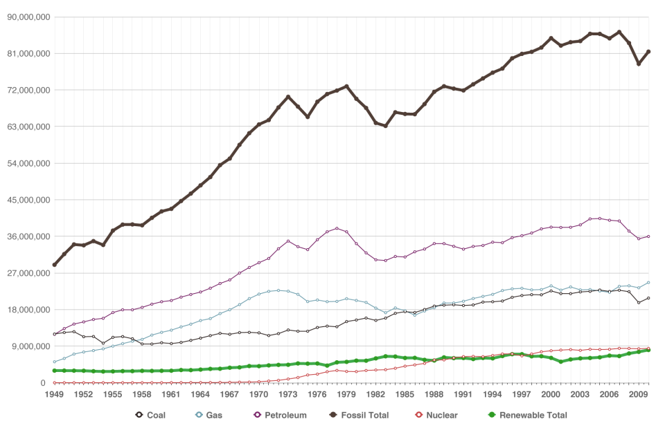 Primary Energy Consumption Estimates by Source, Selected Years, 1949—2010 (Billion BTU).