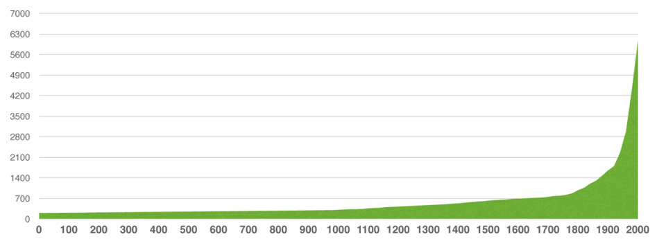 World population growth in last 2,000 years. World Population Growth (in millions).