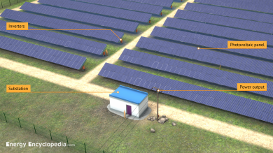 A schematic diagram of a photovoltaic power plant.