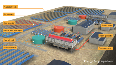 A 3D diagram of a parabolic trough solar power plant.