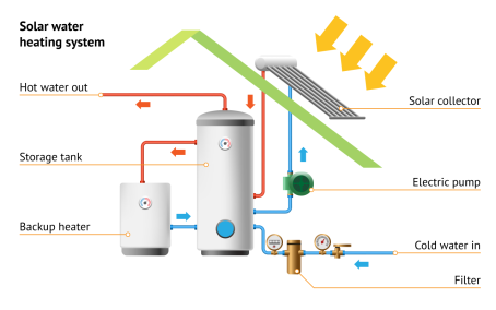 Active system of solar water heating.