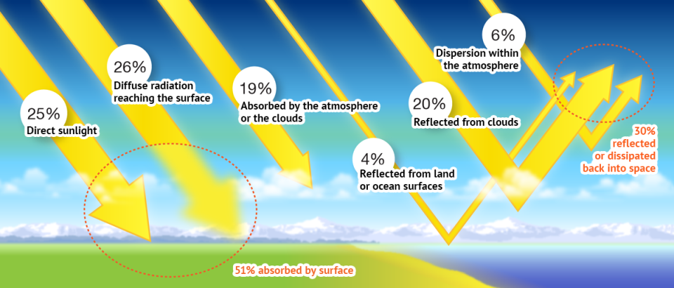 A simplified representation of the Earth's solar energy budget based on an earlier estimate of the distribution of incoming solar radiation.
